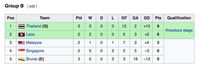 Klasemen Piala AFF U-16: Indonesia Lolos, Vietnam-Myanmar Berebut Tiket Sisa