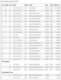 Hasil MotoGP Republik Ceko 2018