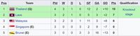 Klasemen Grup B