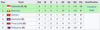 klasemen Grup A