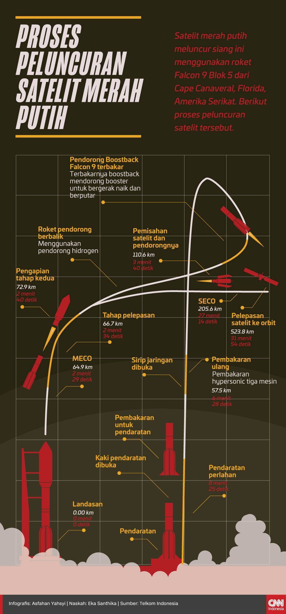 Infografis Proses Peluncuran Satelit Merah Putih