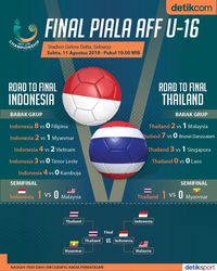 Road To Final Piala AFF U 16 Thailand