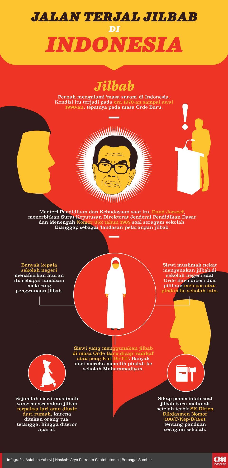Infografis Jalan Terjal Jilbab di Indonesia