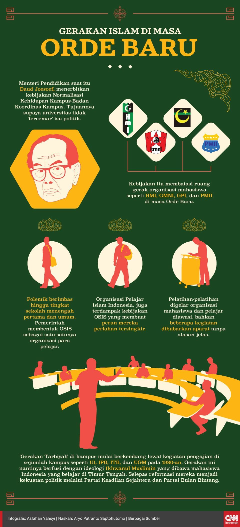 Infografis Gerakan Islam di Masa Orde Baru