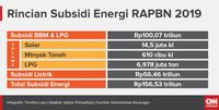 Anggaran Subsidi Energi Jokowi Berpotensi