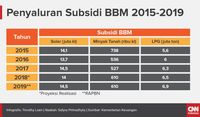 Anggaran Subsidi Energi Jokowi Berpotensi 