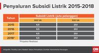 Anggaran Subsidi Energi Jokowi Berpotensi 