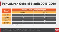 Anggaran Subsidi Energi Jokowi Berpotensi