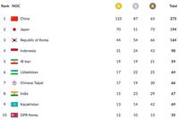 Perolehan Medali Indonesia dan Klasemen Asian Games 2018