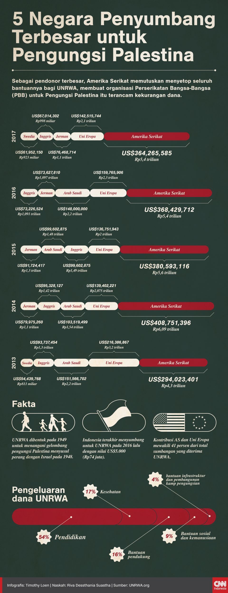 Infografis 5 Negara Penyumbang Terbesar untuk Pengungsi Palestina
