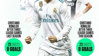 Meski begitu, musim lalu Ronaldo juga tidak mencatatkan start yang baik. Bisa jadi kisah serupa di musim lalu bisa diulangi oleh Ronaldo, yang pada akhirnya tumbuh subur. (Foto: Istimewa)