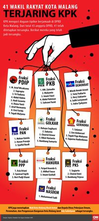 Peserta PAW DPRD Malang Beri Aplaus Anggota yang Tak Korupsi