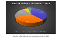 4 Malware Ganas yang Kuasai Indonesia