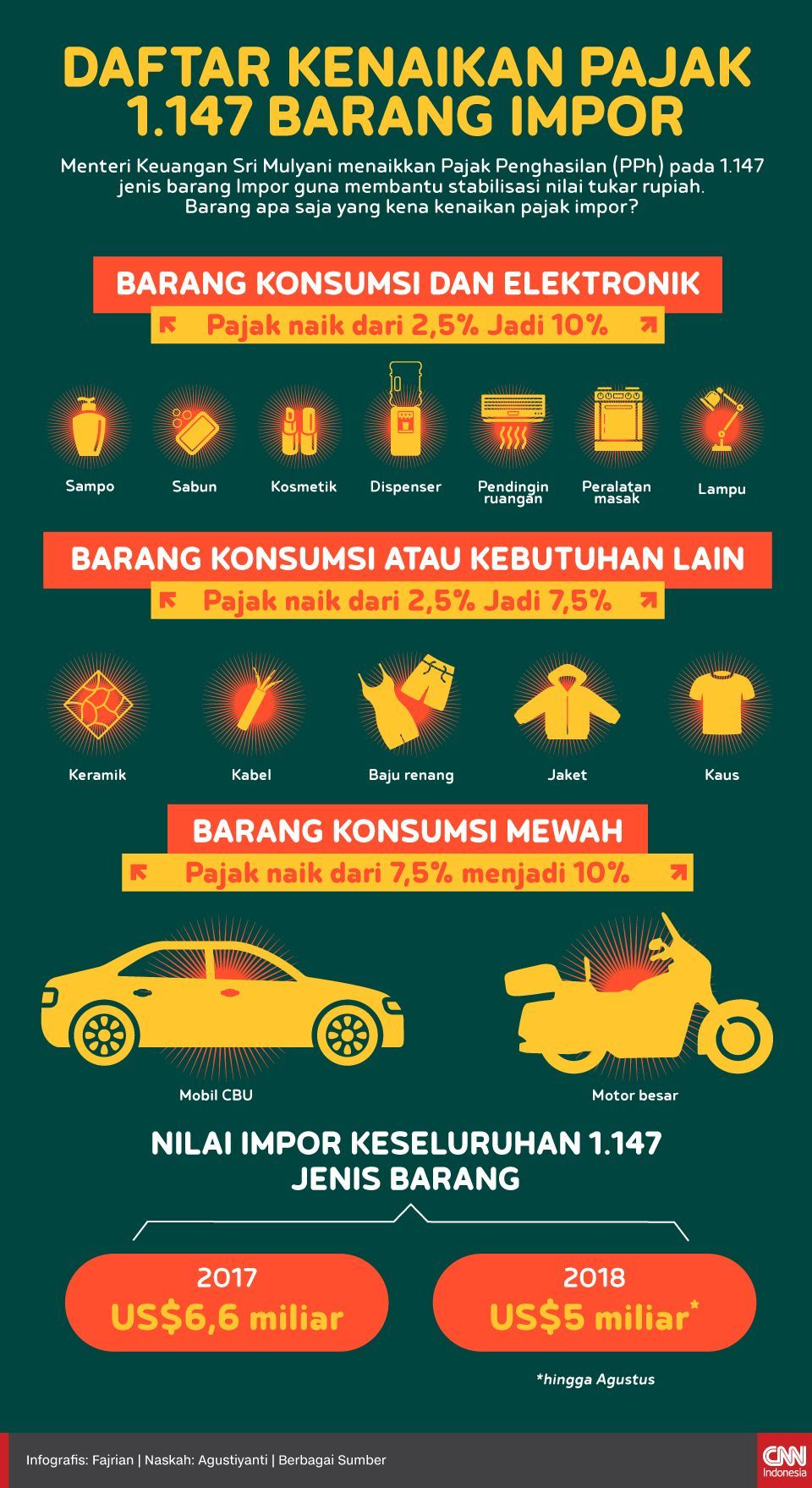 Infografis Daftar kenaikan Pajak 1.147 Barang Impor