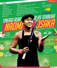 Naomi Osaka Energi Asia di AS Terbuka