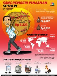 Risiko RI 2018: Utang Jatuh Tempo Rp 400 Triliun!
