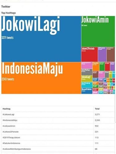 Perang Tagar Jokowi vs Prabowo Usai Pengundian Nomor Urut