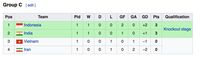 Klasemen Piala Asia U-16: Indonesia Puncaki Grup C