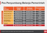 Perlu Genjot Belanja Modal dan Tak Boleh Terjebak Rutinitas