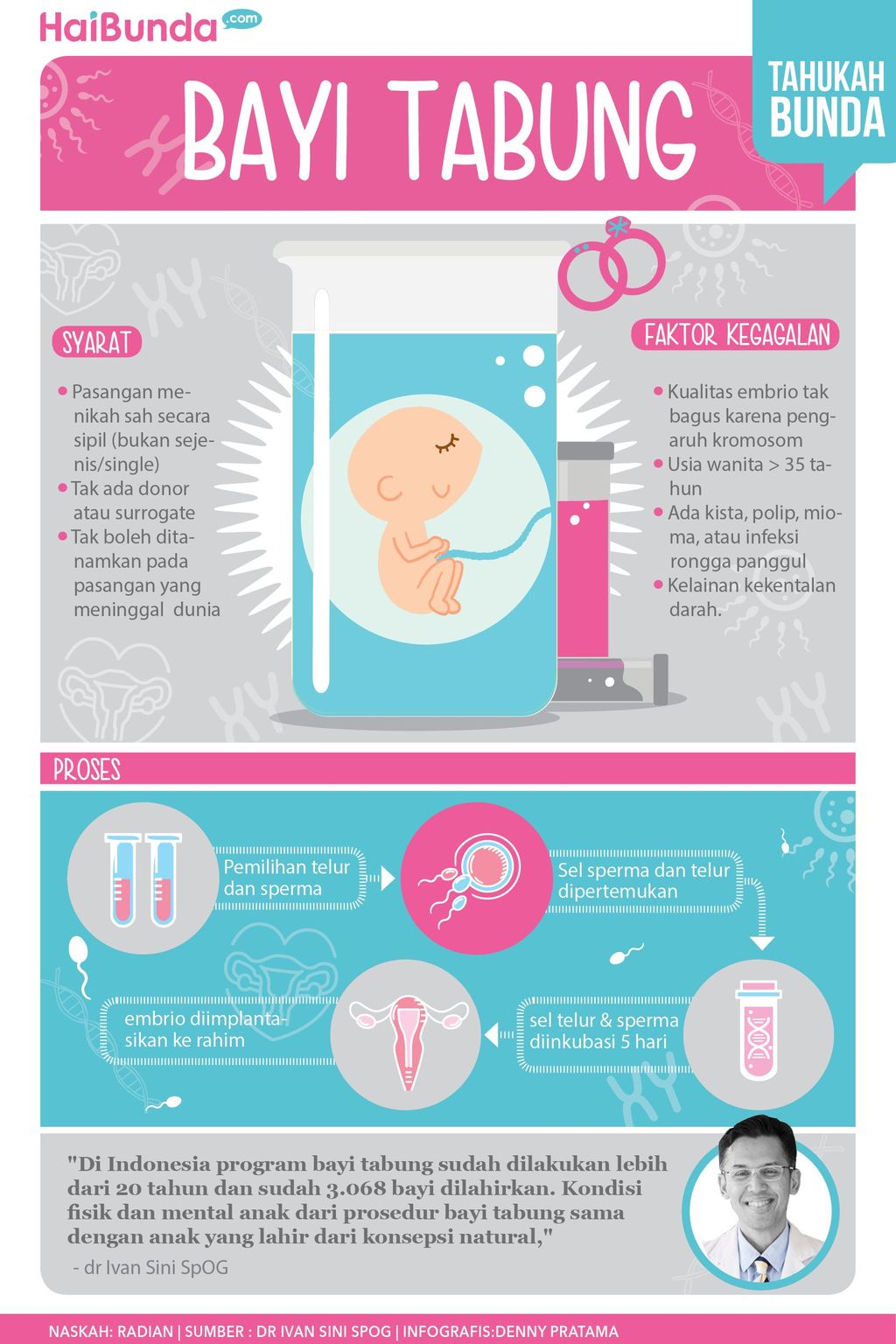 Infografis bayi tabung