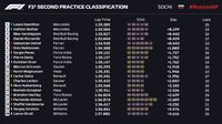 Hamilton Tercepat di Sesi Kedua Latihan Bebas GP Rusia