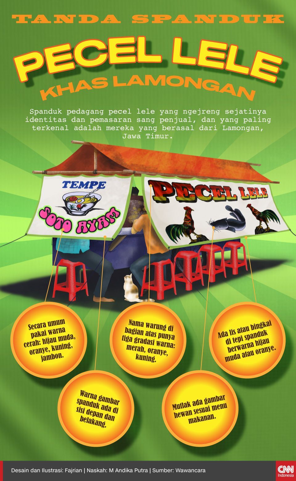 Infografis Tanda Spanduk Pecel Lele khas Lamongan Infografis Tanda Spanduk Pecel Lele khas Lamongan