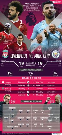 Duel Seru di Anfield: Liverpool versus City