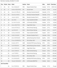 Hasil MotoGP Thailand 2018