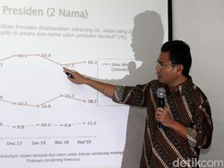 Survei LSI: Yang Tidak Puas Kinerja Jokowi Cenderung Dukung Anies