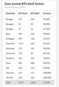 Kondisi BTS pascabencana gempa dan tsunami di Sulteng