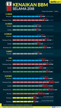 Ini Daftar iKenaikani BBM Selama 2019 Suarakonsumen id Ini Daftar iKenaikani BBM Selama 2019 Suarakonsumen id