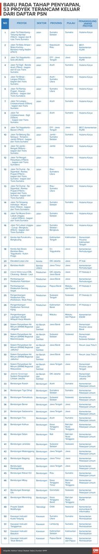 53 Proyek Bakal Dicoret dari Daftar Proyek Strategis Nasional