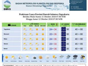 Suhu di Yogya Lebih Panas dari Biasanya, Ini Dia Penjelasannya