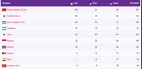 Klasemen dan Perolehan Medali Asian Para Games 2018 Hari Kelima