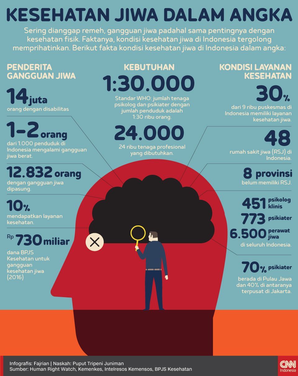 Infografis Kesehatan Jiwa dalam Angka