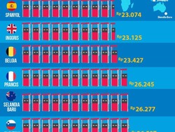 Perbandingan Harga RON 98 di Dunia