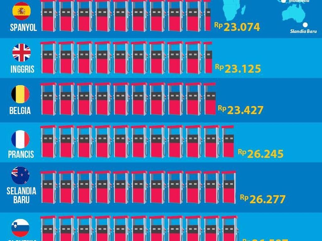Perbandingan Harga RON 98 di Dunia Perbandingan Harga RON 98 di Dunia