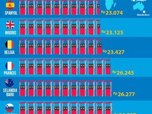 Perbandingan Harga RON 98 di Dunia Perbandingan Harga RON 98 di Dunia