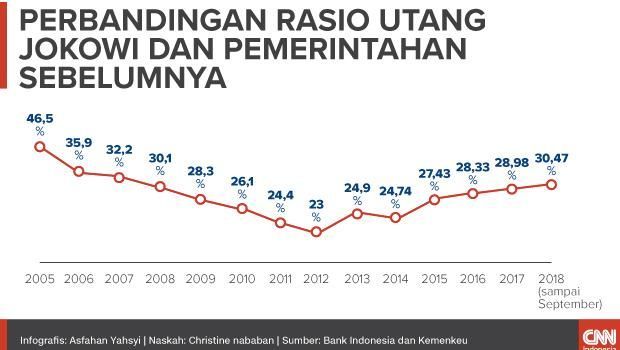 Peluit Utang Pemerintahan Jokowi Berdering Kencang (EMBARGO)