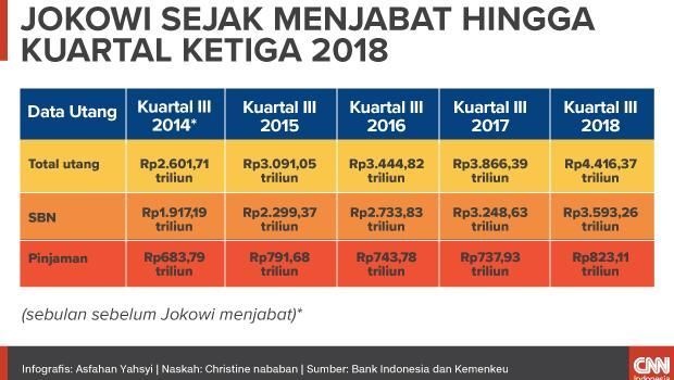 Peluit Utang Pemerintahan Jokowi Berdering Kencang (EMBARGO)
