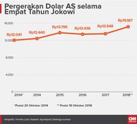 Rupiah Jeblok dan Alpa Jokowi Bangun Industri  (EBG)