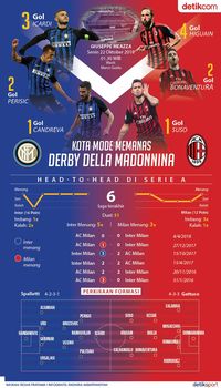 Kota Mode Memanas, Ada Duel Inter Vs Milan