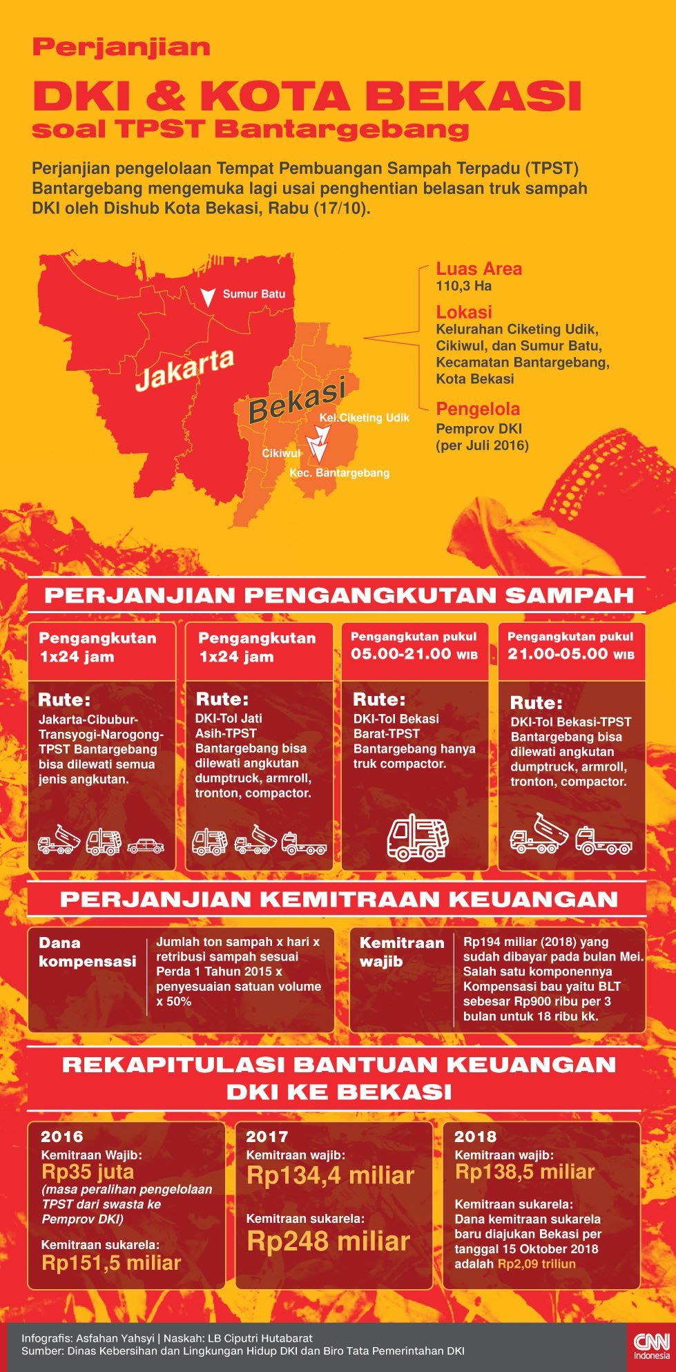 Infografis Perjanjian DKI dan Kota Bekasi soal TPST Bantargebang Infografis Perjanjian DKI dan Kota Bekasi soal TPST Bantargebang