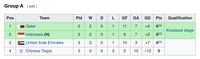 Klasemen Piala Asia U-19: Qatar Juara Grup, Indonesia Runner-up