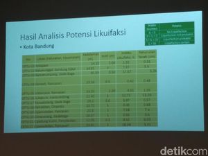 Tanah Turun 1-20 Cm Per Tahun, Bandung Raya Bakal Krisis Air di 2030 Tanah Turun 1-20 Cm Per Tahun, Bandung Raya Bakal Krisis Air di 2030
