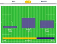 (Grafis zona aksi Jepang vs Indonesia di babak pertama.)