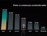 CEO Apple: Penjualan iPad Kalahkan Semua Laptop