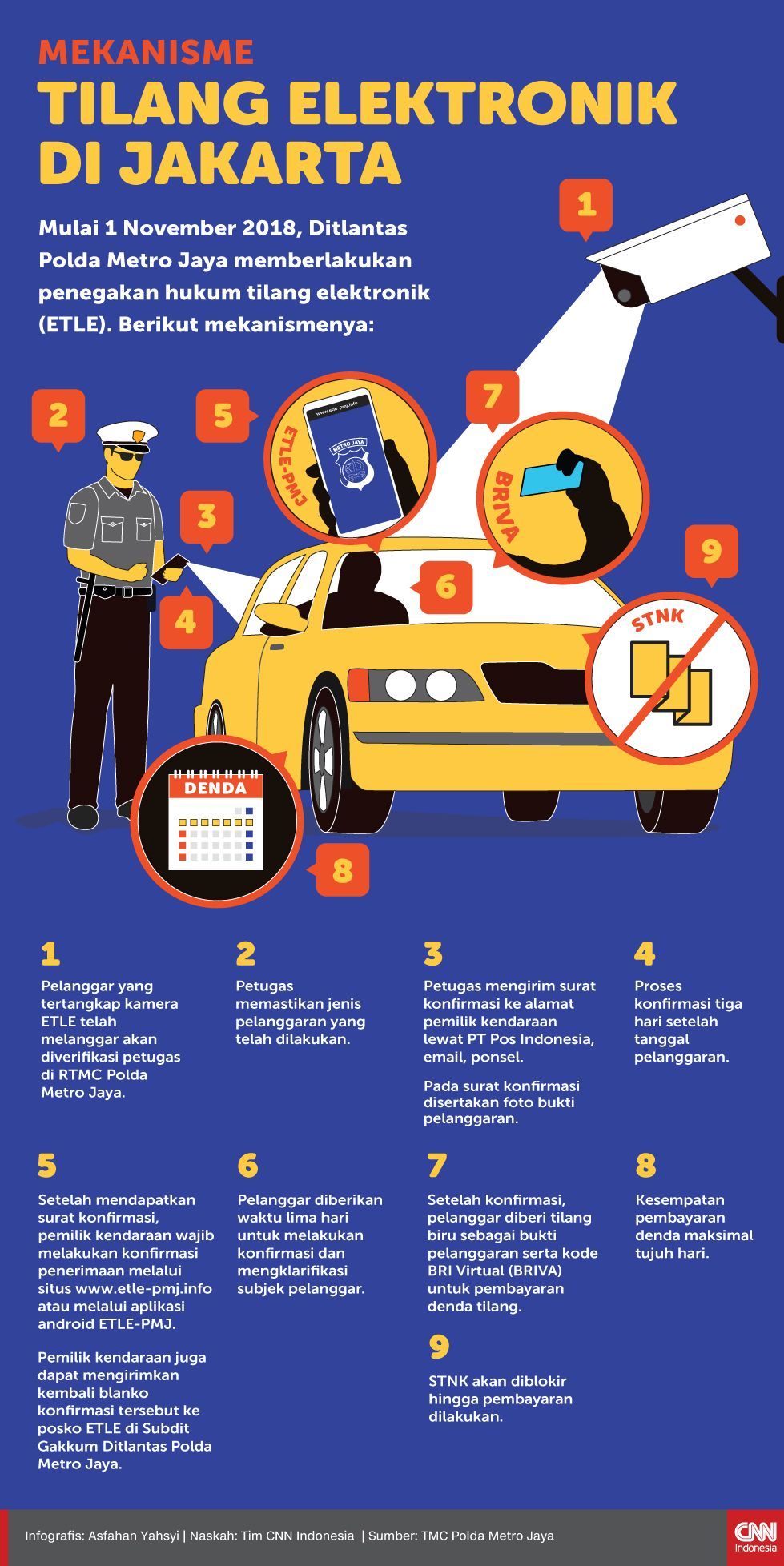 Infografis Mekanisme Tilang Elektronik di Jakarta