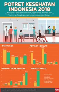 Catatan Kesehatan Indonesia Sepanjang 2018 - News Trends