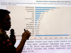 Survei Indopolling di Jabar: PDIP 19,5%, Gerindra 13,8%, PKS 5,8% Survei Indopolling di Jabar: PDIP 19,5%, Gerindra 13,8%, PKS 5,8%